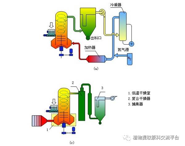 旋转闪蒸干燥机介绍